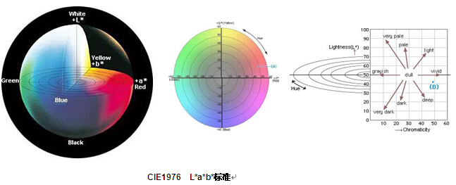 顏色測量